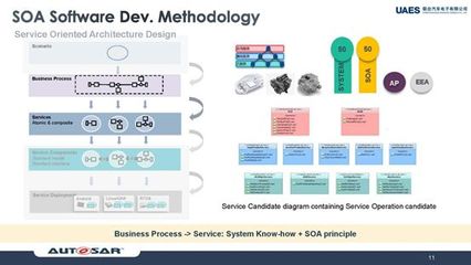 聯(lián)合汽車電子施思明 基于域控制器，使用AUTOSAR Adaptive構(gòu)建SOA軟件平臺的軟件開發(fā)及運行平臺服務(wù)