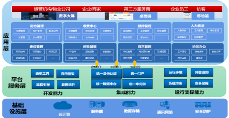 賦能現(xiàn)代物業(yè)管理 中服云智慧物業(yè)管理系統(tǒng)及運行平臺服務(wù)解析