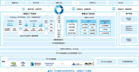 AI智慧工廠 使能數(shù)智工業(yè)化，驅(qū)動(dòng)軟件開(kāi)發(fā)及運(yùn)行平臺(tái)服務(wù)新范式