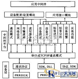 RFID通訊組件設(shè)計(jì)與應(yīng)用 軟件開(kāi)發(fā)與運(yùn)行平臺(tái)服務(wù)全景解析
